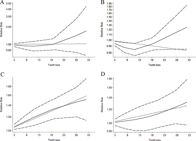 Dose-response relationship between tooth loss in relation to risk of cancer.