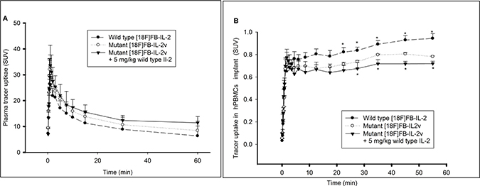 Pharmacokinetic profiles of wild type [18F]FB-IL2 and mutant [18F]FB-IL2v.