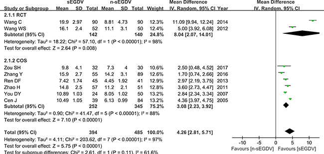 Meta-analysis of the reduction of PVF.