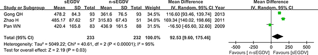 Meta-analysis of hepatic artery flow.