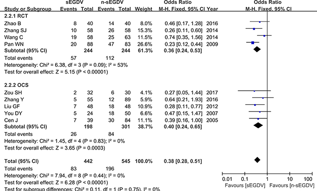 Meta-analysis of portal hypertensive gastropathy.