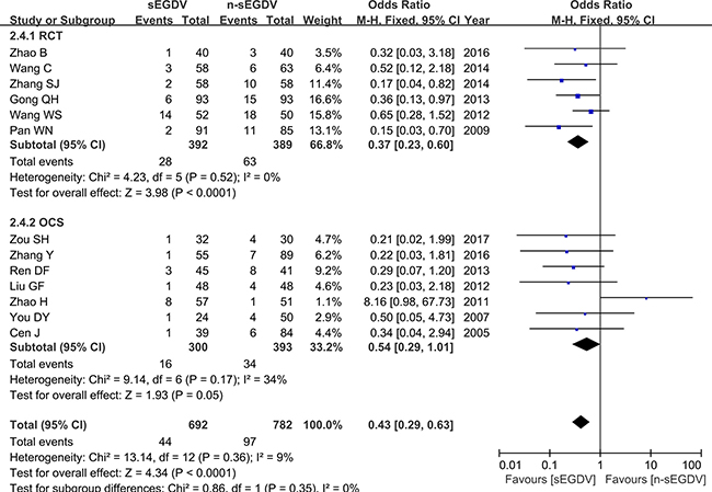 Meta-analysis of postoperative re-bleeding.