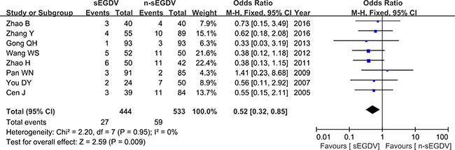 Meta-analysis of postoperative mortality.