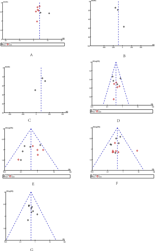Funnel plots: Funnel plots were created to assess the publication bias in our meta-analysis of included studies.