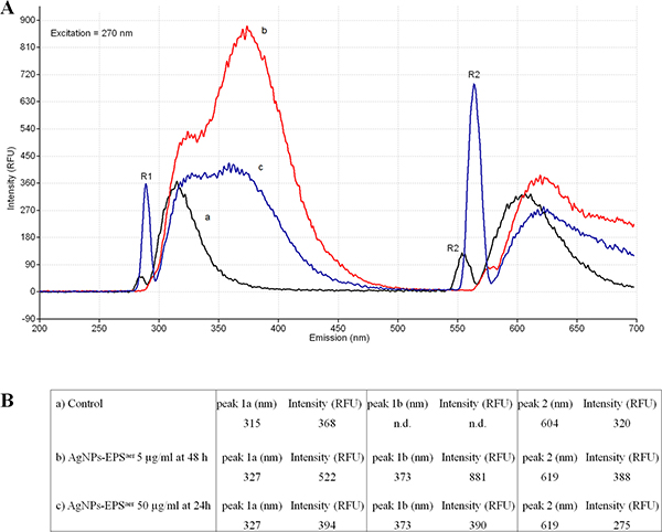 Excitation-emission