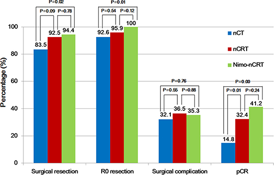 Outcomes related to surgery in the three groups.