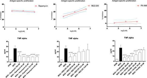 Effects of Rapamycin, BEZ-235 and PX-866 on MOG-specific proliferation and TNF-alpha secretion.