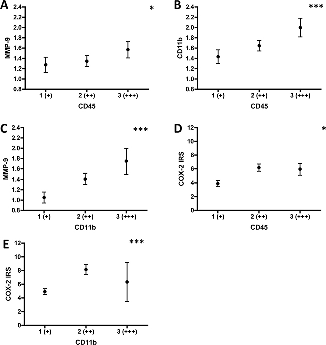 Correlation analysis of stromal CD45/CD11b/CD3/MMP-9 and tumoral CD11b/COX-2 expression.