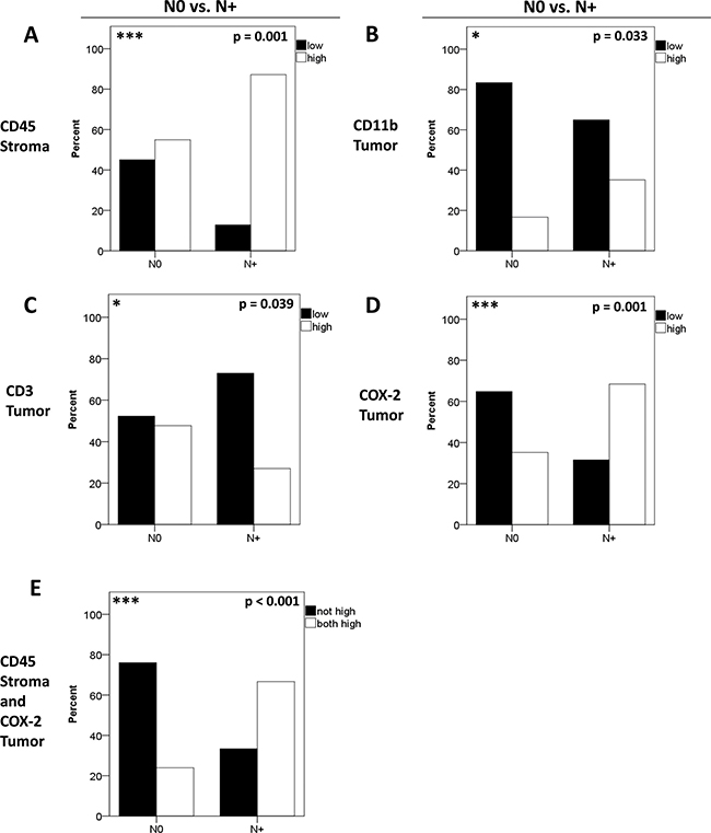 Correlation of biomarkers with nodal metastasis.