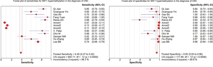 Forest plots of sensitivities and specificities for WIF1 hypermethylation in the diagnosis of CRC.