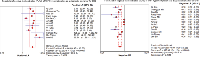 Forest plots of positive-likelihood ratios (PLRs) and negative-likelihood ratios (NLRs) of WIF1 hypermethylation as a diagnostic biomarker for CRC.