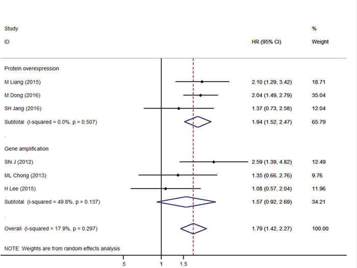 Forest plot of hazard ratios for overall survival of gastric cancer patients and PIK3CA overexpression stratified by PIK3CA alteration measurement.