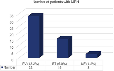 Number of patients with MPN distributed to the three disease subtypes.