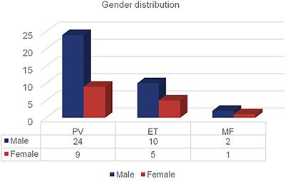 Number of patients with MPN distributed by disease subgroup and gender.