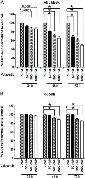 Volasertib is cytotoxic to AML blasts but at equivalent concentration spares or is less cytotoxic to NK cells.