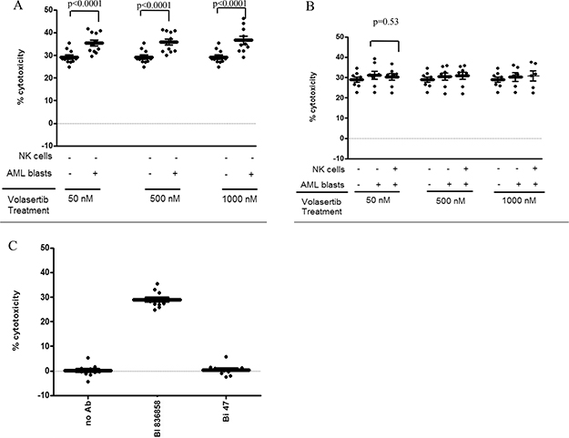 Volasertib treatment increases BI 836858 mediated ADCC and is most pronounced in samples with higher expression of CD33: Effector cells were allogeneic NK cells from healthy donors applied at an E: T ratio of 12:1, target cells were primary AML blasts.