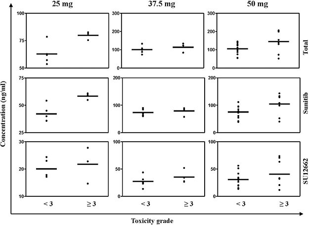 Steady state plasma concentration (Css) of sunitinib, SU12662 and (sunitinib + SU12662) of all patients who were treated by sunitinib.