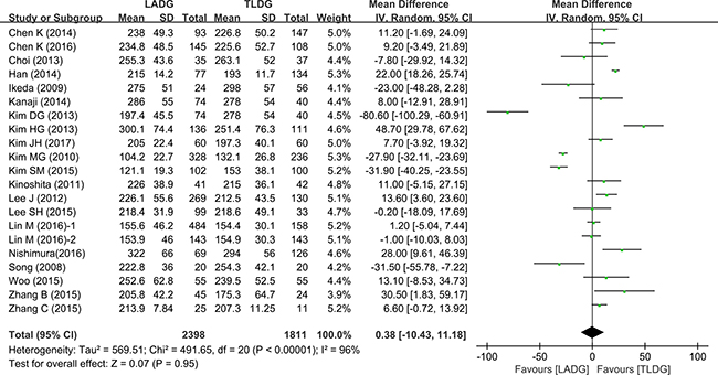 Meta-analysis