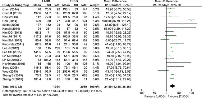 Meta-analysis