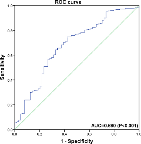 Receiver operating characteristic curve analysis of the ability of hemoglobin-platelet ratio (HPR) to discriminate for overall survival in overall population of T1G3 bladder cancer patients.
