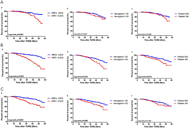 Kaplan-Meier survival estimates for comparing.