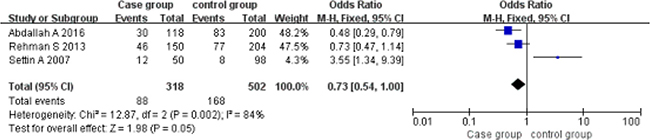 Meta-analysis of the correlation between the single nucleotide polymorphism of the IL-10-1082G/A site and rheumatic heart disease (AA vs AG+GG).