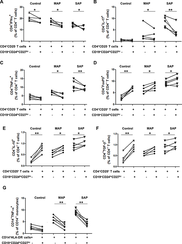 CD19+CD24hiCD27hi cells from AP patients suppress the cytokine productions of CD4+ T cells and CD14+monocytes and have impaired ability to induce Tregs response.