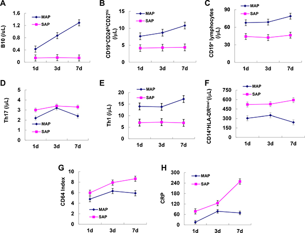 Dynamic longitudinal changes in B10 and CD19+CD24hiCD27hi cells and inflammatory markers in patients with AP.