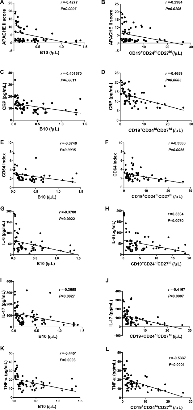 The correlation between B10 or CD19+CD24hiCD27hi cells and inflammatory markers and serum levels of cytokines in patients with AP.