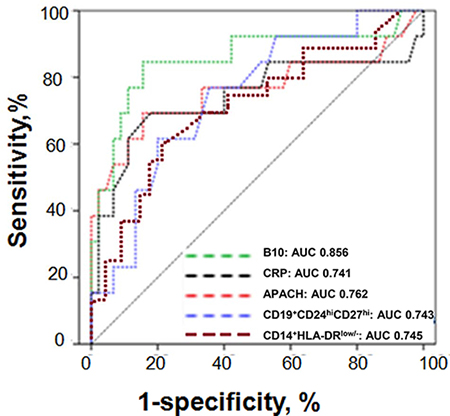 ROC curves for B10 or CD19+CD24hiCD27hi cells in the prediction of SAP.