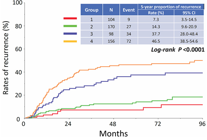 Cumulative incidence of recurrence in patients who belong to Groups 1, 2, 3, and 4.