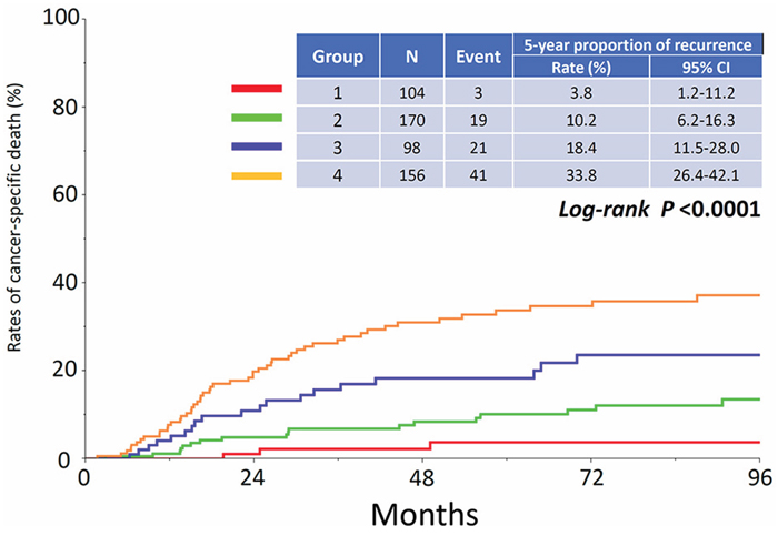 Cumulative incidence of cancer-specific death in patients who belong to Groups 1, 2, 3, and 4.