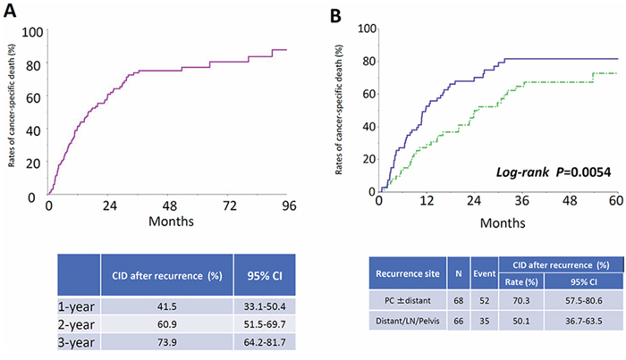 Cumulative incidence of cancer-specific death after recurrence in relapsed patients.