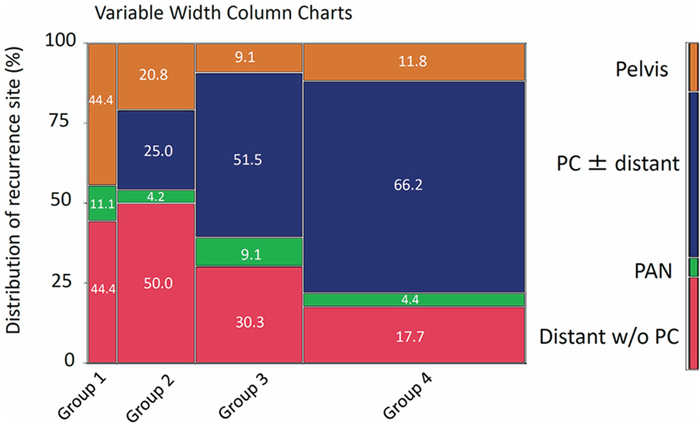 Distributions of recurrence site in patients who belong to each group (variable width column charts).