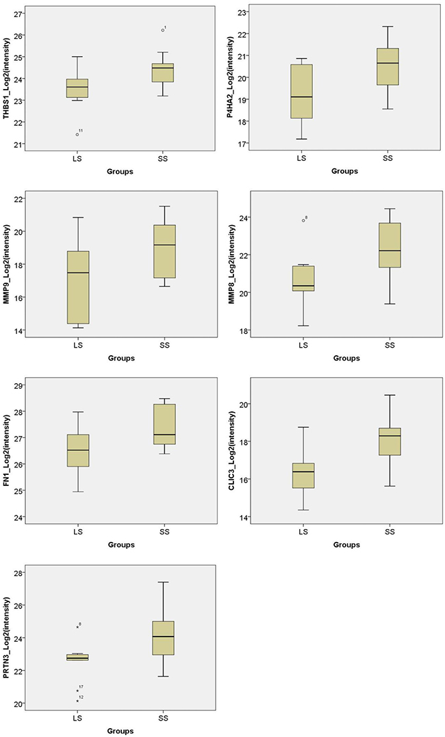 Boxplot of intensities of prognostic proteins from PRM phase in PDAC patients with &#x201C;short&#x201D; survival (SS) compared to &#x201C;long&#x201D; survival (LS) (all P &#x003C; 0.05).