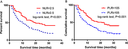 Kaplan-Meier curves for OS in patients with HCC who were treated with 131I-Labeled-Metuximab Plus TransarterialTACE were stratified by NLR and PLR.