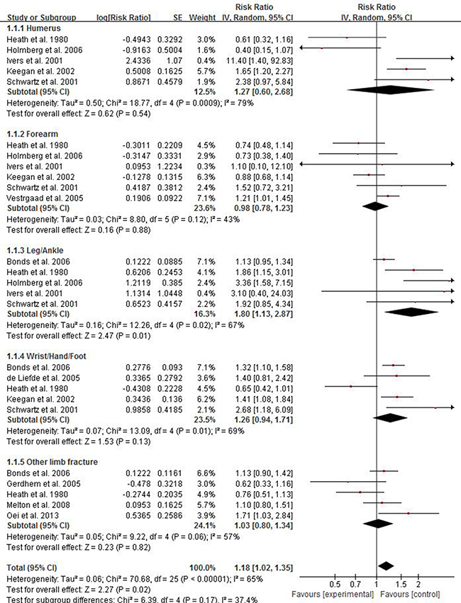 Forest plot showing the pooled results of groups or subgroups for the association between risk of limb fractures and type 2 diabetes mellitus in both of women and men.