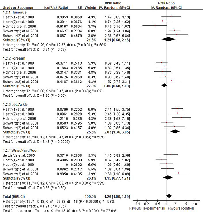Forest plot showing the pooled results of groups or subgroups for the association between risk of limb fractures and type 2 diabetes mellitus in women.