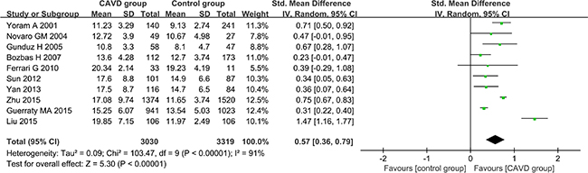 Forest plot of the differences in Hcy levels between CAVD patients and controls.