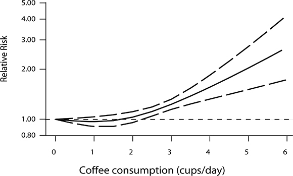 Dose-response relationship between coffee consumption and risk of myocardial infarction.