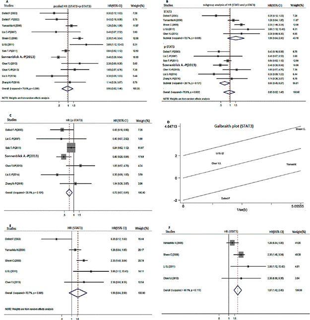 Meta-analysis for the overall survival of positive STAT3 and p-STAT3 expression in patients with breast cancer.