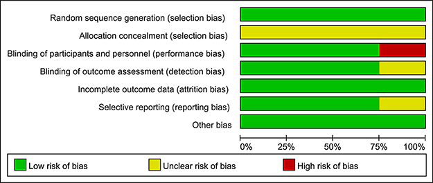 Assessment of the risk bias: bias of risk graph.