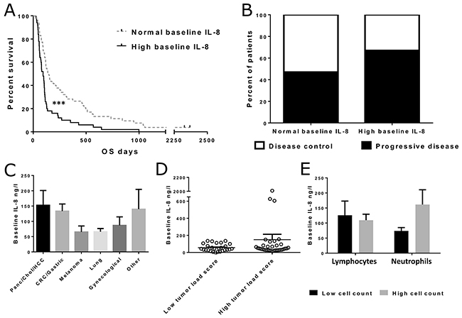 Overall survival and treatment responses in patients with normal and high pre-treatment IL-8 levels in blood and IL-8 concentrations in different tumor groups.