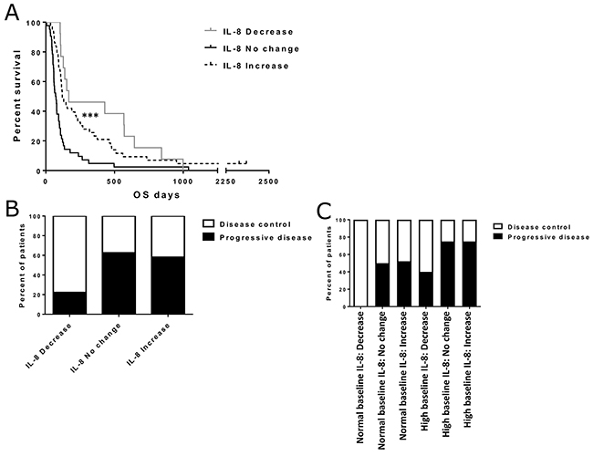 Effect of IL-8 change status on overall survival and treatment responses.