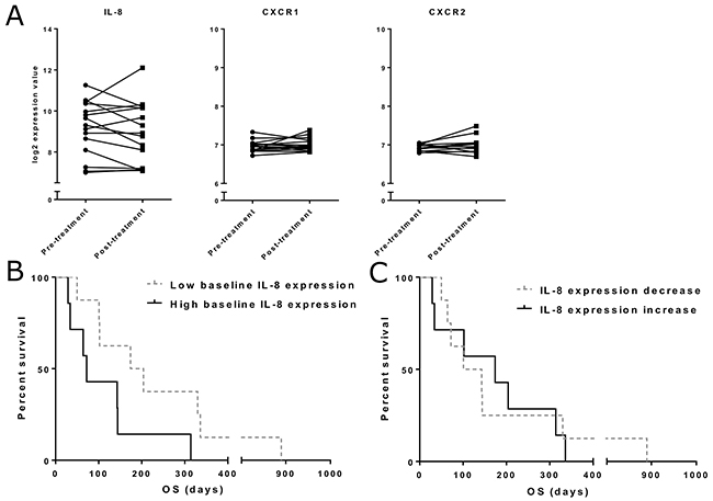 Tumor IL-8 and IL-8 receptor mRNA expression.