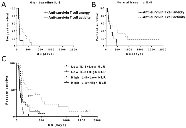 Overall survival in patients with different baseline T cell activity status, neutrophil-to-lymphocyte ratio (NLR) and IL-8 levels.