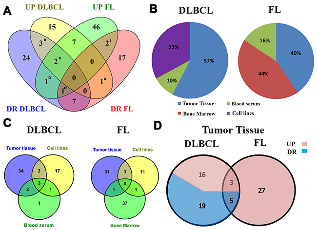 Experimentally validated MicroRNAs (miRs) found in diffuse large B-cell lymphoma (DLBCL) and Follicular lymphoma (FL) retrieved in the literature search.