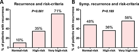 Relationship between mode of recurrence and risk-criteria.
