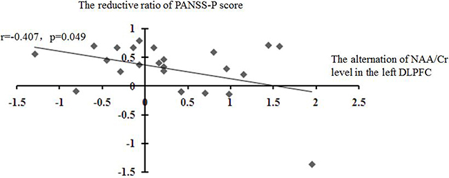 Correlations of the alteration of the NAA level in the left DLPFC with the reduction ratio of PANSS-P score.