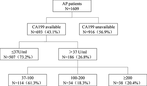 The distribution of CA199 in patients with greater than 37 U / ml levels.